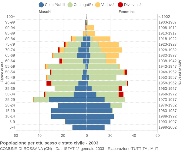 Grafico Popolazione per età, sesso e stato civile Comune di Rossana (CN)