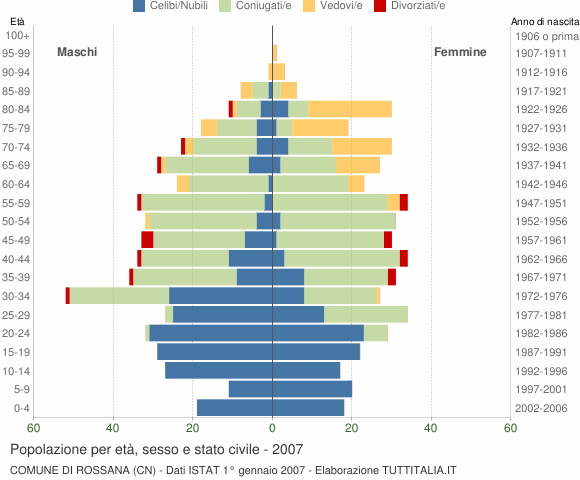 Grafico Popolazione per età, sesso e stato civile Comune di Rossana (CN)