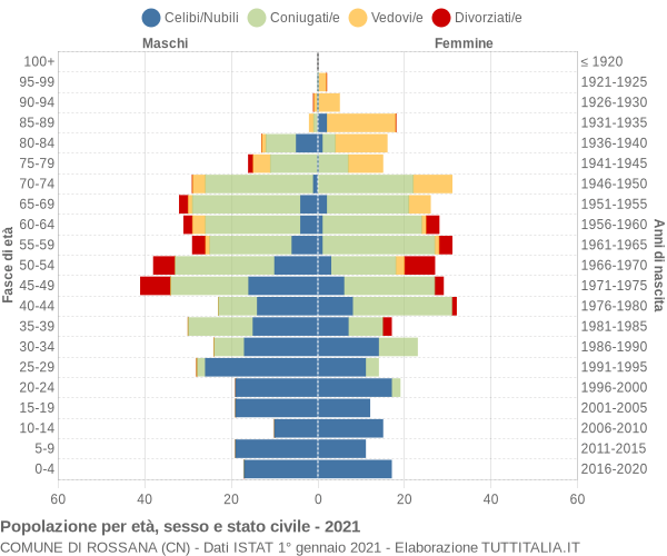 Grafico Popolazione per età, sesso e stato civile Comune di Rossana (CN)