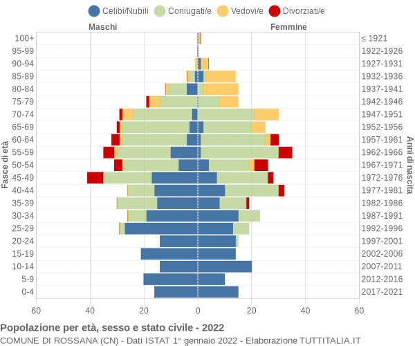 Grafico Popolazione per età, sesso e stato civile Comune di Rossana (CN)