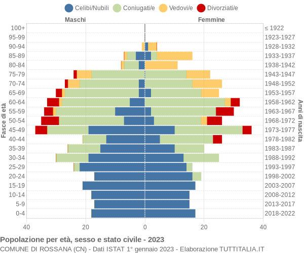 Grafico Popolazione per età, sesso e stato civile Comune di Rossana (CN)