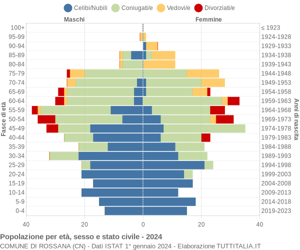 Grafico Popolazione per età, sesso e stato civile Comune di Rossana (CN)