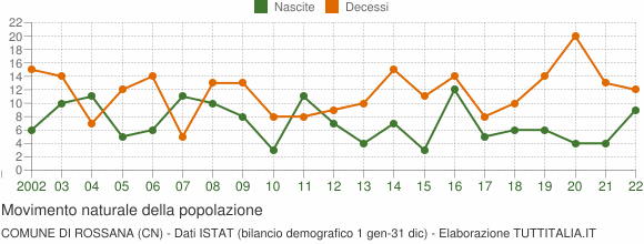 Grafico movimento naturale della popolazione Comune di Rossana (CN)