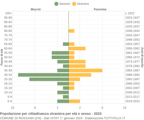 Grafico cittadini stranieri - Rossana 2023