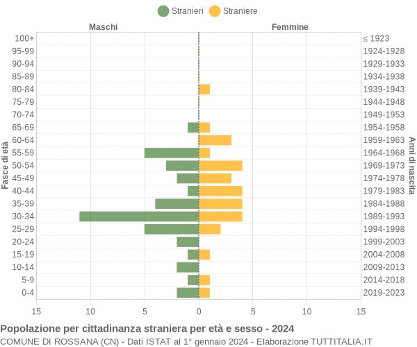 Grafico cittadini stranieri - Rossana 2024