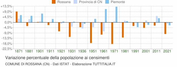 Grafico variazione percentuale della popolazione Comune di Rossana (CN)