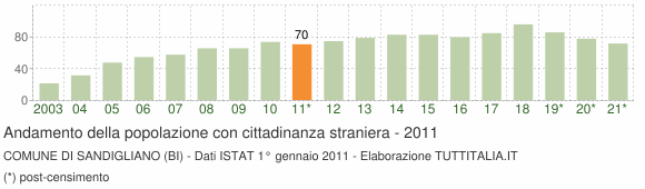 Grafico andamento popolazione stranieri Comune di Sandigliano (BI)