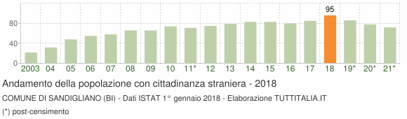 Grafico andamento popolazione stranieri Comune di Sandigliano (BI)
