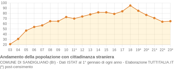 Andamento popolazione stranieri Comune di Sandigliano (BI)