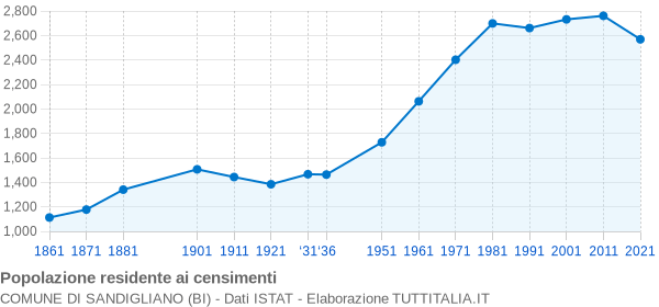 Grafico andamento storico popolazione Comune di Sandigliano (BI)