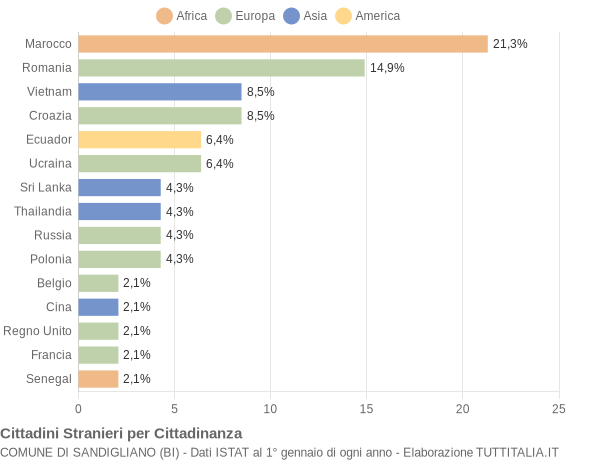 Grafico cittadinanza stranieri - Sandigliano 2005