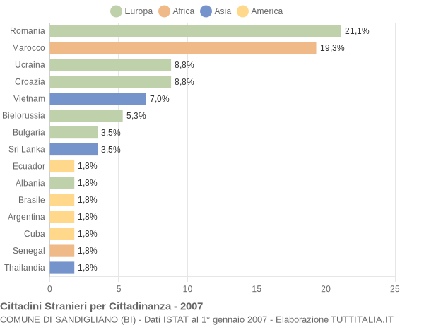 Grafico cittadinanza stranieri - Sandigliano 2007