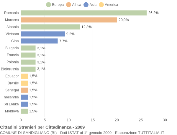 Grafico cittadinanza stranieri - Sandigliano 2009