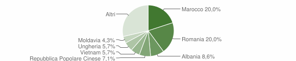 Grafico cittadinanza stranieri - Sandigliano 2011