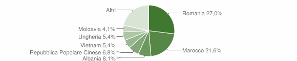 Grafico cittadinanza stranieri - Sandigliano 2012