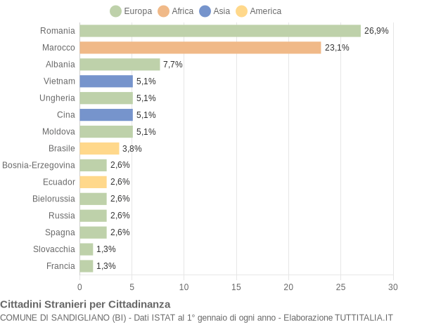 Grafico cittadinanza stranieri - Sandigliano 2013