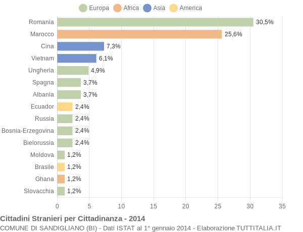 Grafico cittadinanza stranieri - Sandigliano 2014