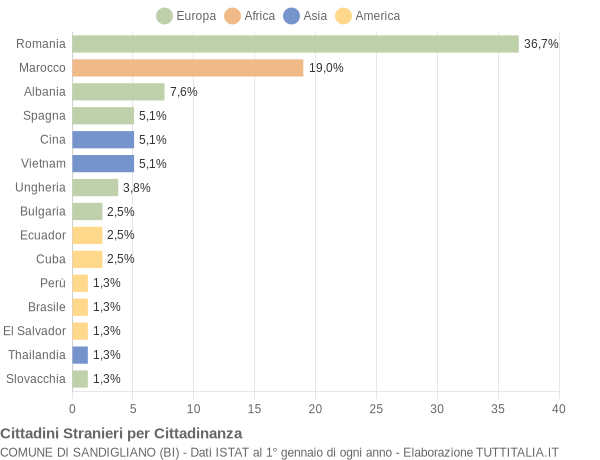 Grafico cittadinanza stranieri - Sandigliano 2016