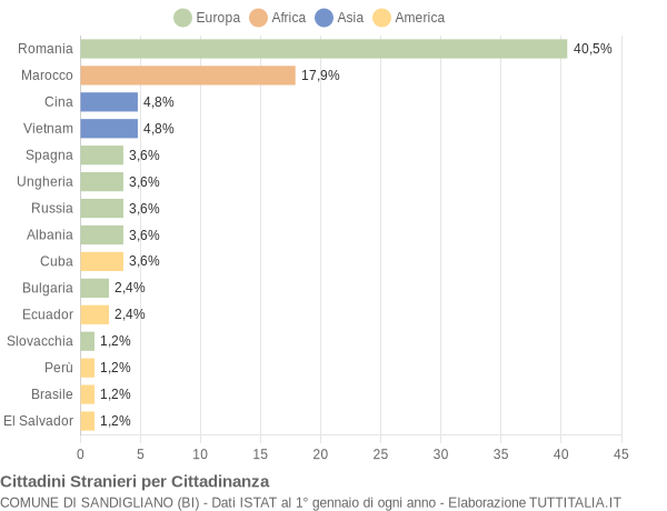 Grafico cittadinanza stranieri - Sandigliano 2017