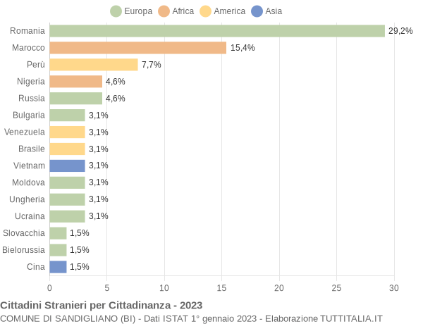 Grafico cittadinanza stranieri - Sandigliano 2023