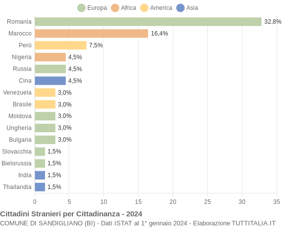 Grafico cittadinanza stranieri - Sandigliano 2024