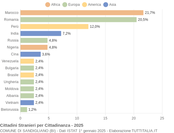 Grafico cittadinanza stranieri - Sandigliano 2025