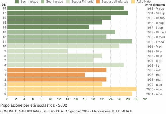 Grafico Popolazione in età scolastica - Sandigliano 2002