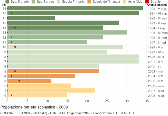Grafico Popolazione in età scolastica - Sandigliano 2009