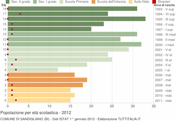 Grafico Popolazione in età scolastica - Sandigliano 2012