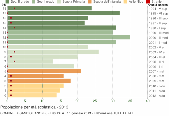 Grafico Popolazione in età scolastica - Sandigliano 2013
