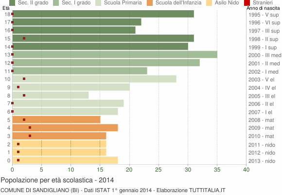 Grafico Popolazione in età scolastica - Sandigliano 2014