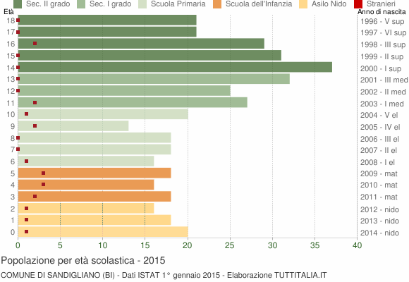 Grafico Popolazione in età scolastica - Sandigliano 2015
