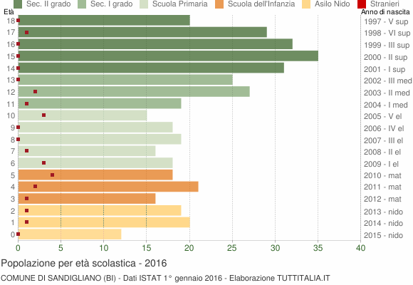 Grafico Popolazione in età scolastica - Sandigliano 2016