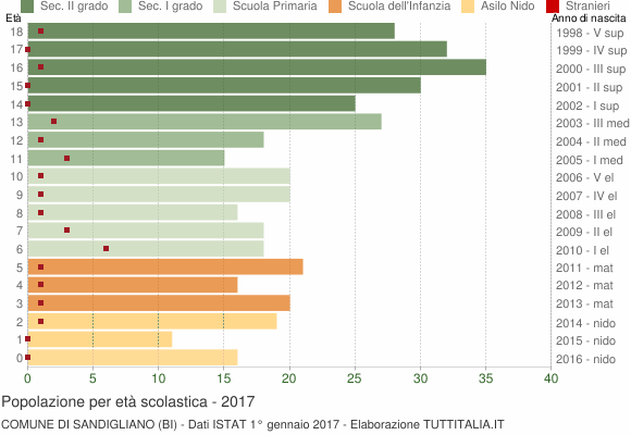 Grafico Popolazione in età scolastica - Sandigliano 2017