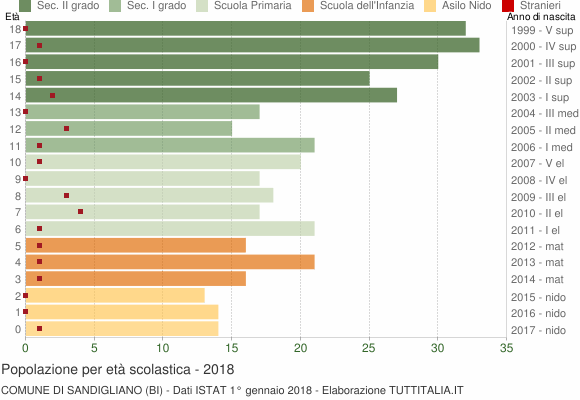 Grafico Popolazione in età scolastica - Sandigliano 2018
