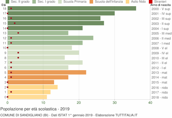 Grafico Popolazione in età scolastica - Sandigliano 2019