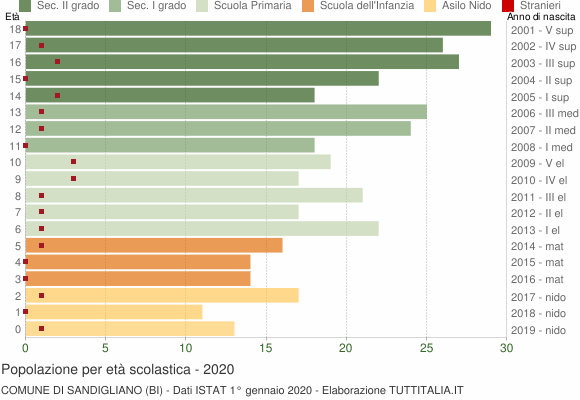 Grafico Popolazione in età scolastica - Sandigliano 2020