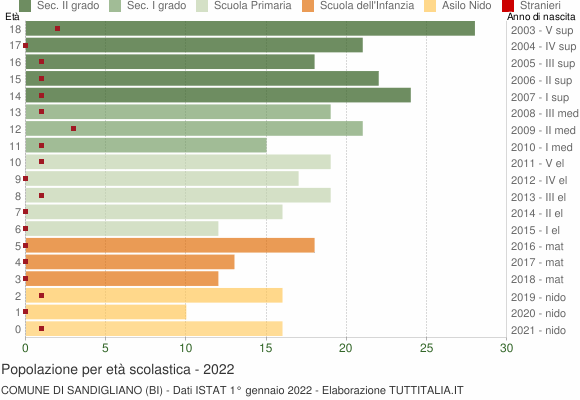 Grafico Popolazione in età scolastica - Sandigliano 2022
