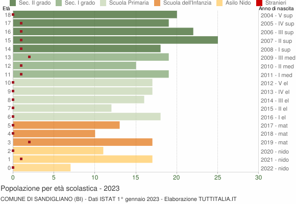 Grafico Popolazione in età scolastica - Sandigliano 2023