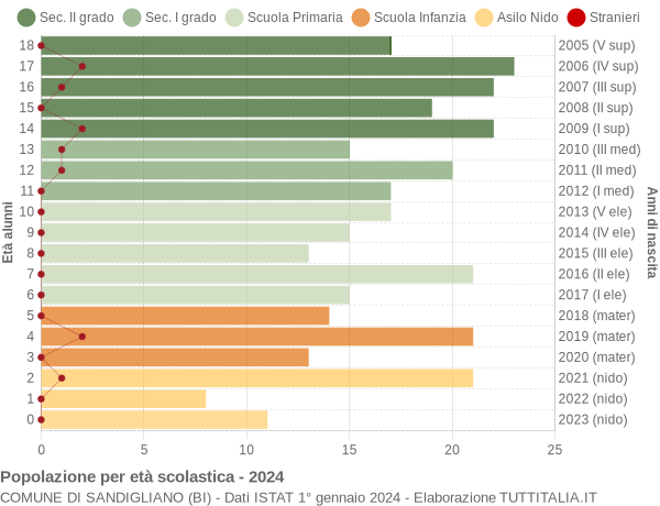 Grafico Popolazione in età scolastica - Sandigliano 2024