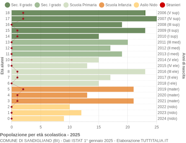 Grafico Popolazione in età scolastica - Sandigliano 2025