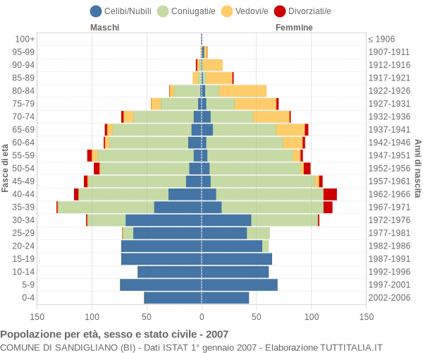 Grafico Popolazione per età, sesso e stato civile Comune di Sandigliano (BI)