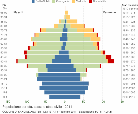 Grafico Popolazione per età, sesso e stato civile Comune di Sandigliano (BI)