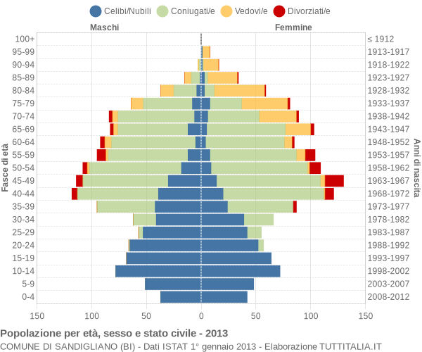 Grafico Popolazione per età, sesso e stato civile Comune di Sandigliano (BI)