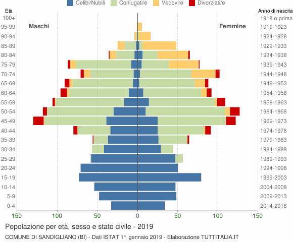 Grafico Popolazione per età, sesso e stato civile Comune di Sandigliano (BI)