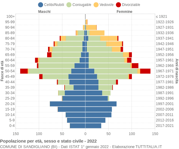 Grafico Popolazione per età, sesso e stato civile Comune di Sandigliano (BI)