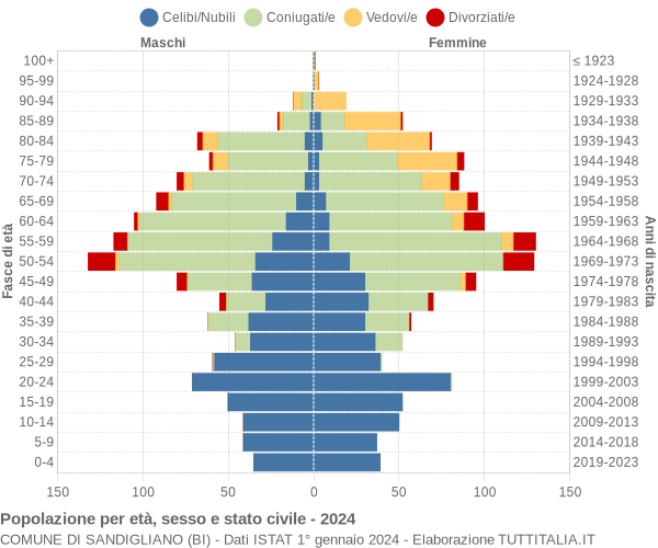 Grafico Popolazione per età, sesso e stato civile Comune di Sandigliano (BI)