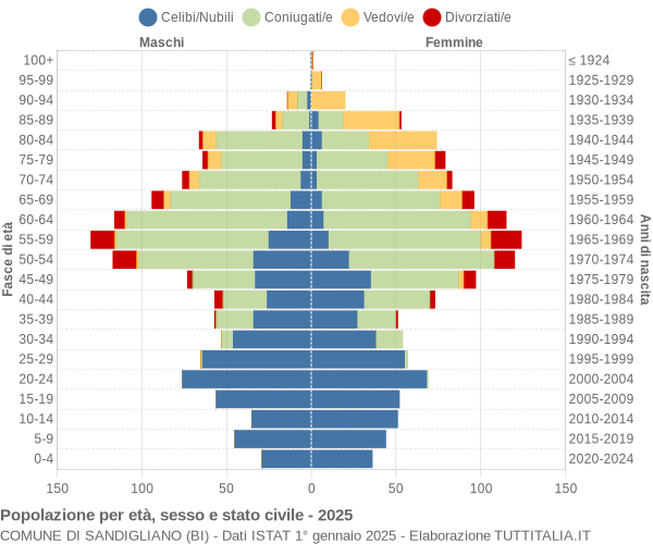 Grafico Popolazione per età, sesso e stato civile Comune di Sandigliano (BI)