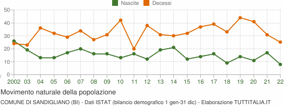 Grafico movimento naturale della popolazione Comune di Sandigliano (BI)