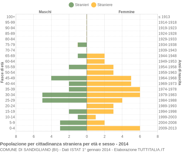 Grafico cittadini stranieri - Sandigliano 2014